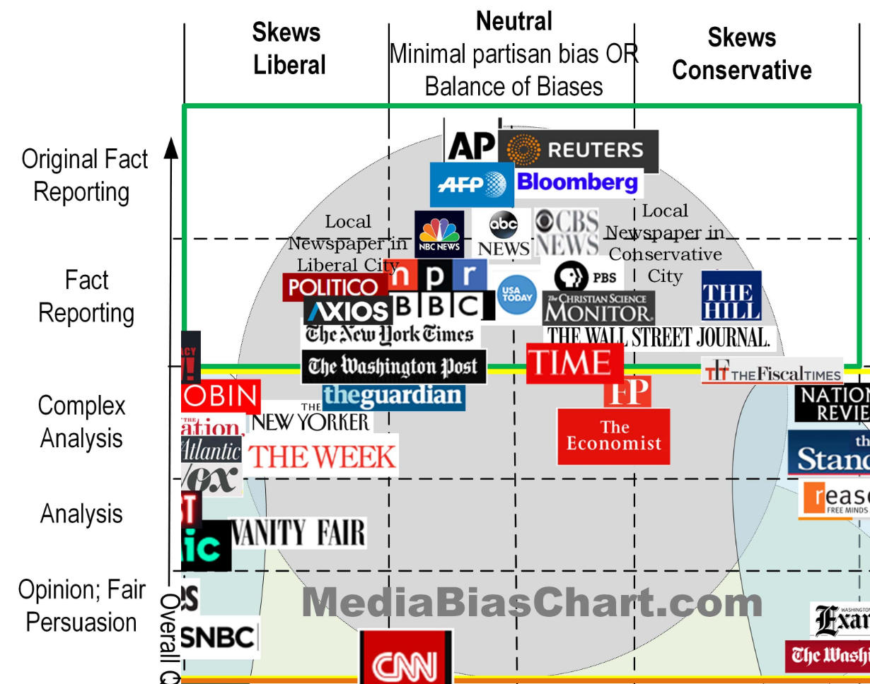 infographic news sources liberal conservative