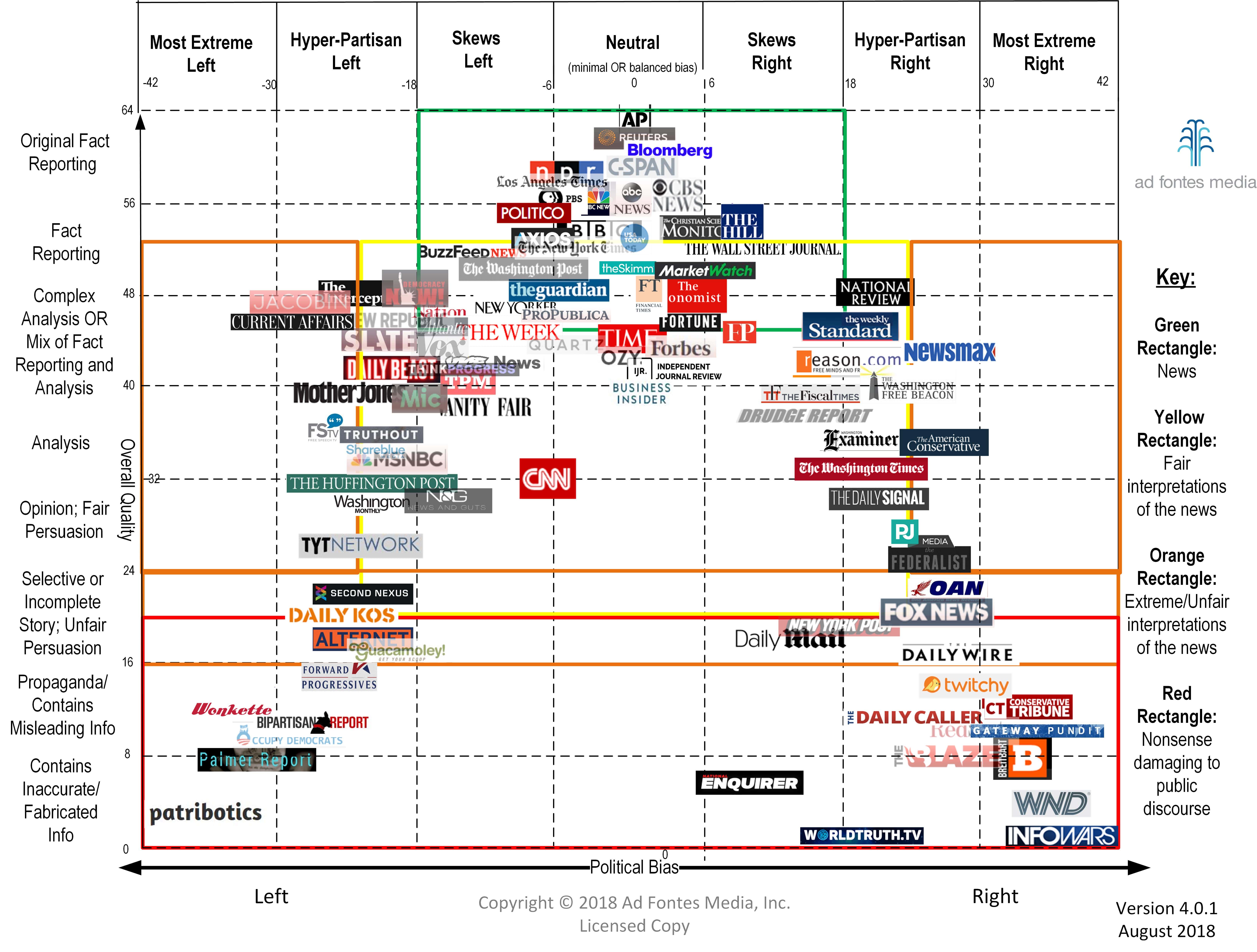 Media Bias Chart 4.0