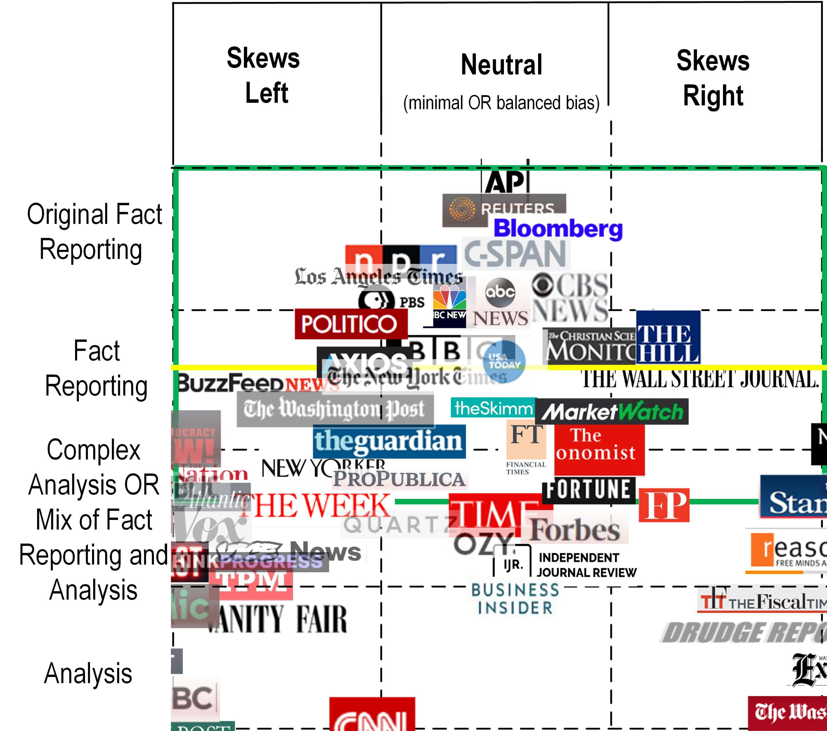 Media Bias Chart 4.0