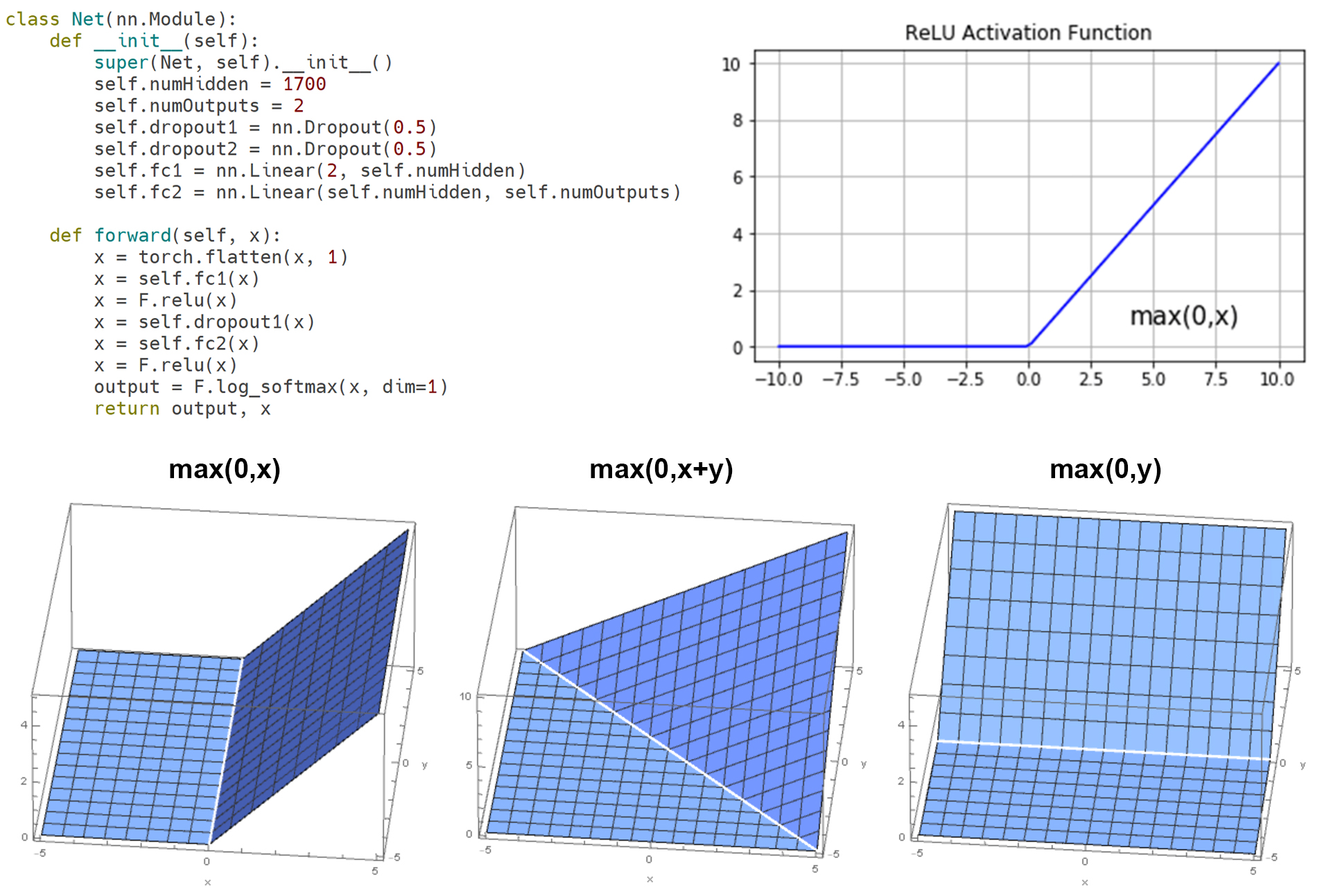 DNN Code and ReLU